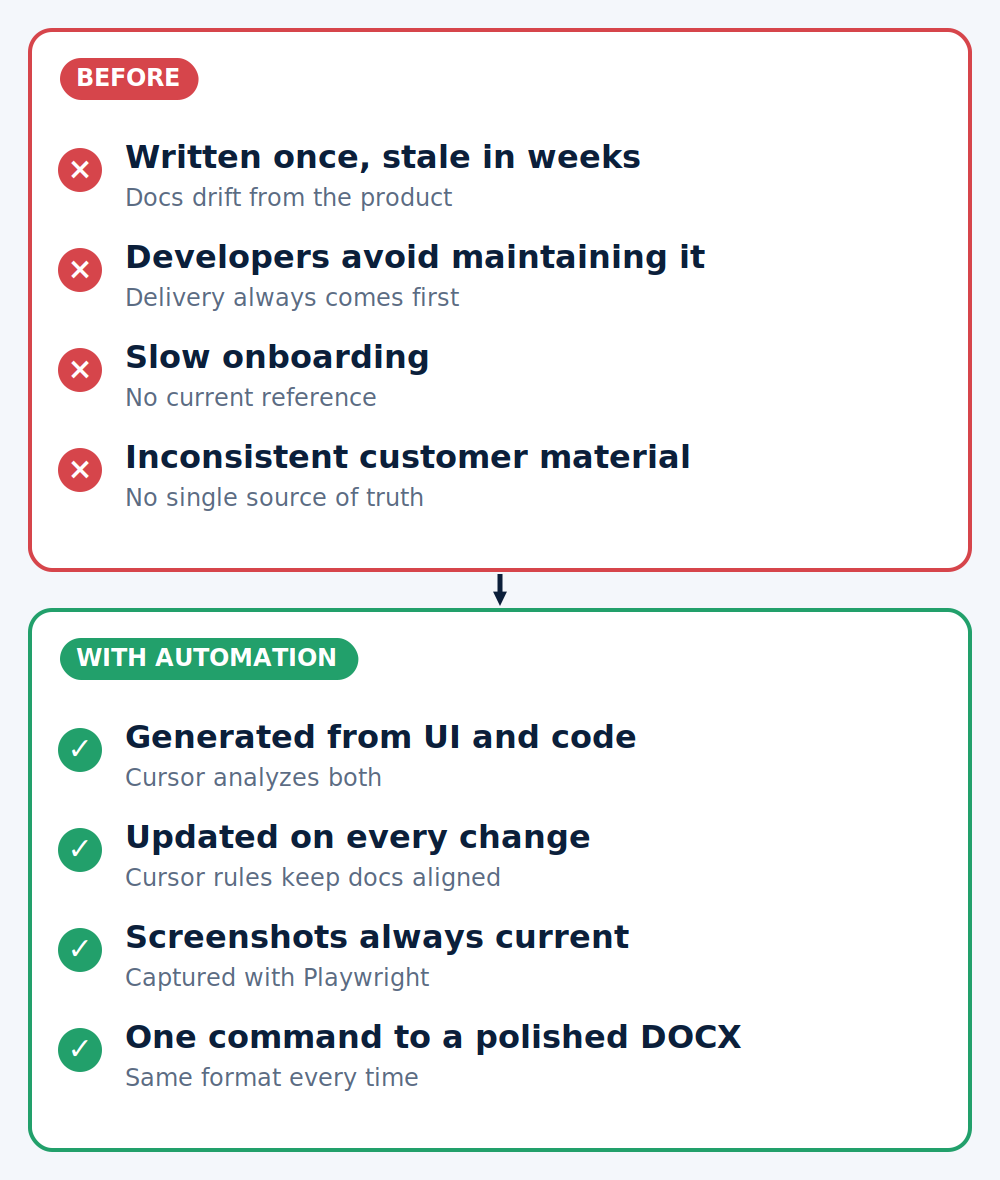 Documentation before and after automation: stale, manual docs versus docs generated from the UI and code and kept current